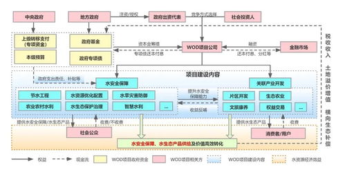 水安全保障導向的WOD開發模式探討——聚焦工程與技術研發